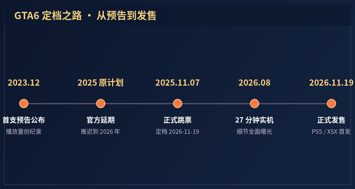 GTA6 从预告到发售的时间线