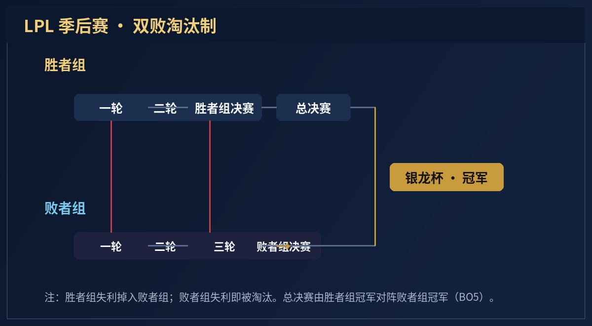 LPL 季后赛双败淘汰制示意