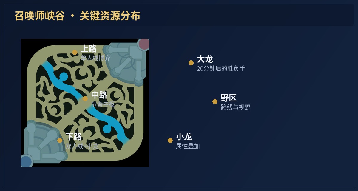 召唤师峡谷资源与路线