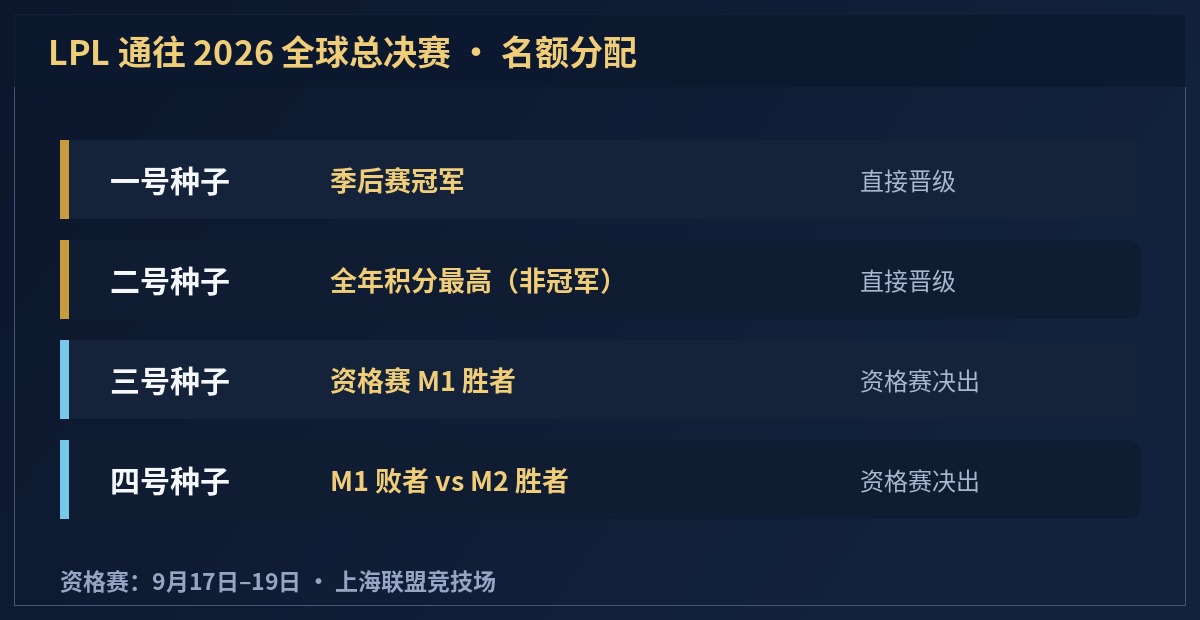 LPL 通往全球总决赛的名额分配