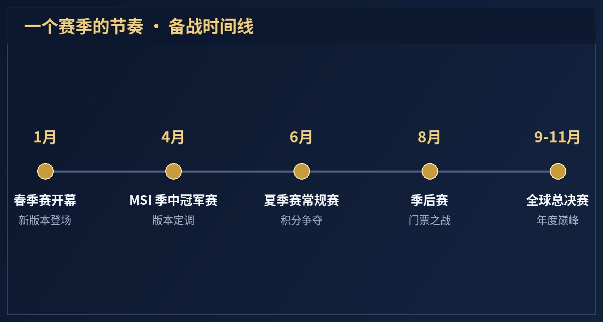 赛季备战时间线