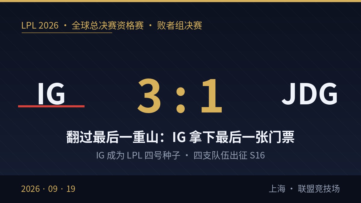 LPL 2026 资格赛战报:IG 3:1 击败 JDG,抢到最后一张世界赛门票