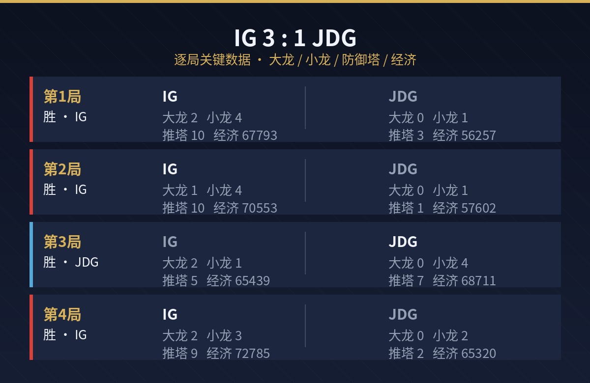 IG vs JDG 逐局数据