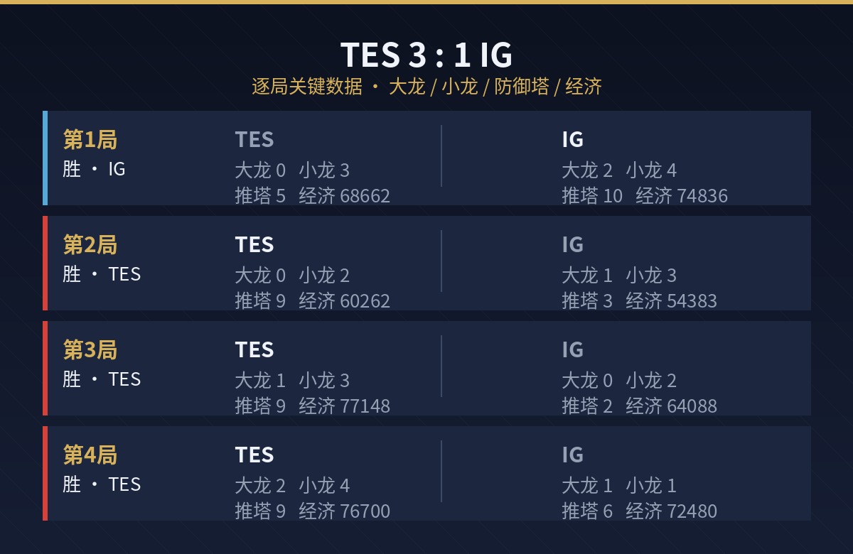 TES vs IG 逐局数据
