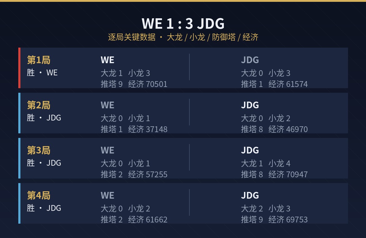 WE vs JDG 逐局数据
